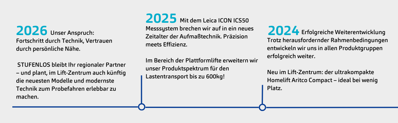 zeitstrahl 2022202320242025 3 